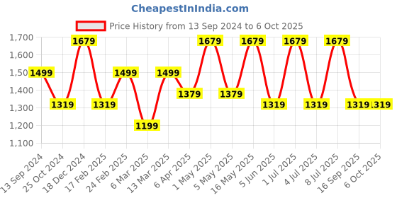 myntra.com Anouk Solid Tissue Saree anouk Price History Graph from 13 Sep 2024 to 4 Oct 2025