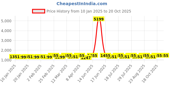 myntra.com Anouk Solid Tissue Saree anouk Price History Graph from 10 Jan 2025 to 18 Oct 2025