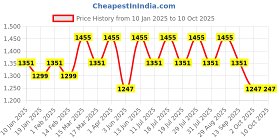 myntra.com Anouk Solid Tissue Saree With Blouse Piece anouk Price History Graph from 10 Jan 2025 to 9 Oct 2025