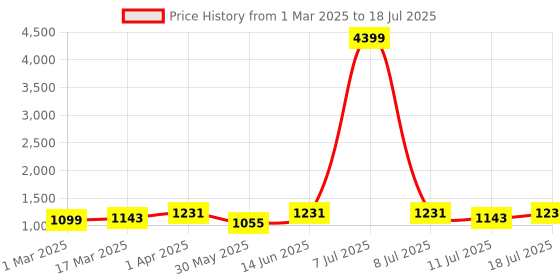 myntra.com Anouk Solid Tissue Saree with Blouse Piece anouk Price History Graph from 1 Mar 2025 to 11 Jul 2025