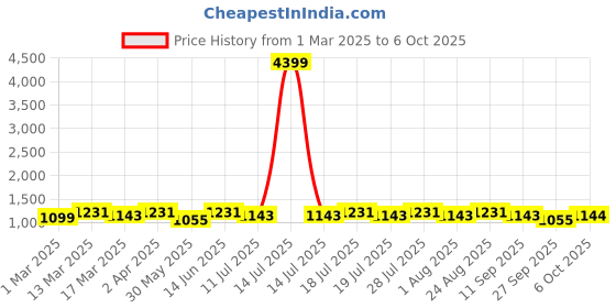 myntra.com Anouk Solid Tissue Saree with Blouse Piece anouk Price History Graph from 1 Mar 2025 to 6 Oct 2025