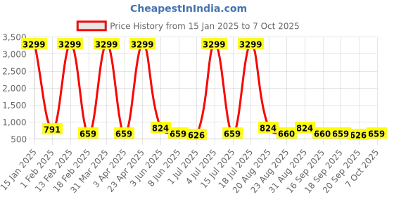 myntra.com Anouk Solid Tunic & Trousers Co-Ord Set anouk Price History Graph from 15 Jan 2025 to 7 Oct 2025