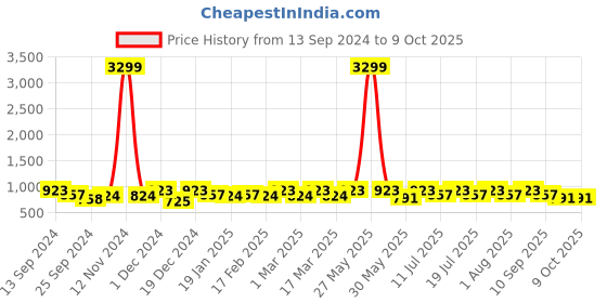 myntra.com Anouk Solid Woven Design Zari  Saree anouk Price History Graph from 13 Sep 2024 to 9 Oct 2025