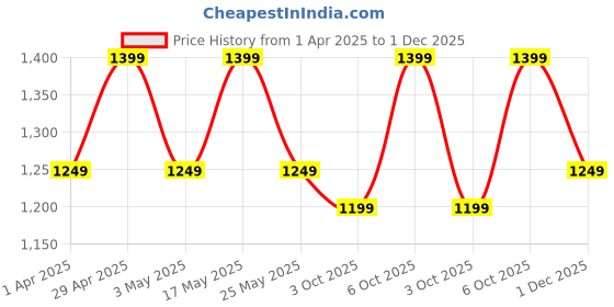 myntra.com Anouk Solid Zari Pure Cotton Saree anouk Price History Graph from 1 Apr 2025 to 1 Dec 2025