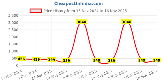 myntra.com Anouk Square Drop Earrings anouk Price History Graph from 13 Nov 2024 to 16 Nov 2025
