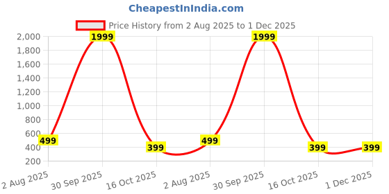 myntra.com Anouk Square Jhumkas Earrings anouk Price History Graph from 2 Aug 2025 to 30 Nov 2025
