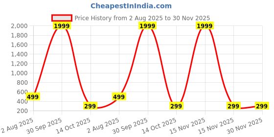 myntra.com Anouk Square Jhumkas Earrings anouk Price History Graph from 2 Aug 2025 to 30 Nov 2025