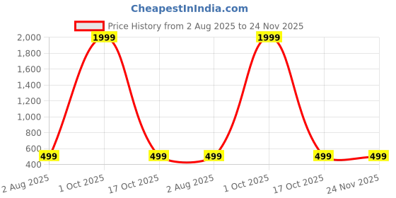 myntra.com Anouk Square Jhumkas Earrings anouk Price History Graph from 2 Aug 2025 to 24 Nov 2025