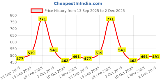 myntra.com Anouk Square Meenakari Designer Earrings anouk Price History Graph from 13 Sep 2025 to 2 Dec 2025