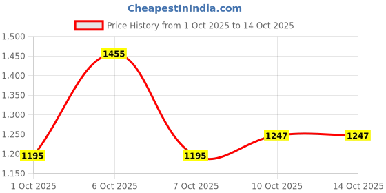 myntra.com Anouk Square Neck Anarkali With Trousers anouk Price History Graph from 1 Oct 2025 to 13 Oct 2025