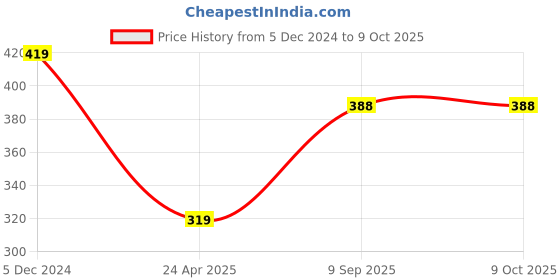 myntra.com Anouk Square Studs Earrings anouk Price History Graph from 5 Dec 2024 to 9 Oct 2025