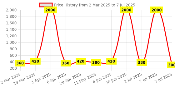 myntra.com Anouk Square Studs Earrings anouk Price History Graph from 2 Mar 2025 to 7 Jul 2025