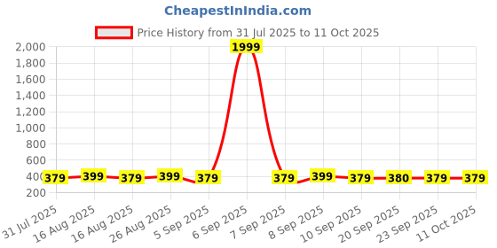 myntra.com Anouk Square Studs Earrings anouk Price History Graph from 31 Jul 2025 to 10 Oct 2025