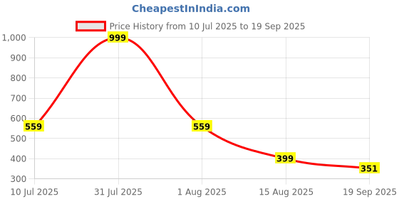 myntra.com Anouk Stainless Steel Gold-Plated Adjustable Cuff Bracelet anouk Price History Graph from 10 Jul 2025 to 19 Sep 2025
