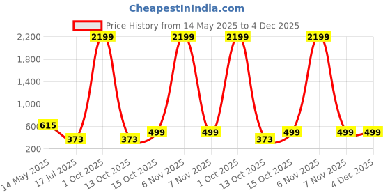 myntra.com Anouk Stainless Steel Gold-Plated KundanCircular Shaped Drop Earrings anouk Price History Graph from 14 May 2025 to 3 Dec 2025