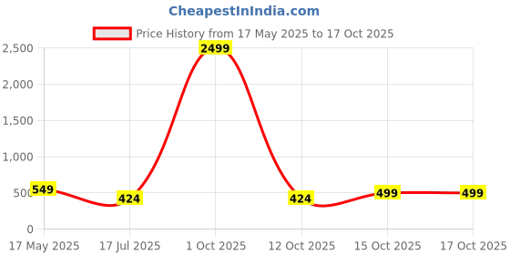 myntra.com Anouk Stainless Steel Gold-PlatedArtificial Beaded Dome Shaped Jhumkas anouk Price History Graph from 17 May 2025 to 15 Oct 2025
