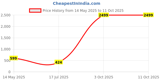 myntra.com Anouk Stainless Steel Silver-Plated Artificial Stone & Beaded Teardrop Earrings anouk Price History Graph from 14 May 2025 to 11 Oct 2025