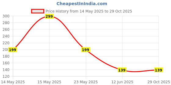 myntra.com Anouk Stainless Steel Silver-Plated Artificial Stones & Beaded Contemporary Drop Earrings anouk Price History Graph from 14 May 2025 to 28 Oct 2025