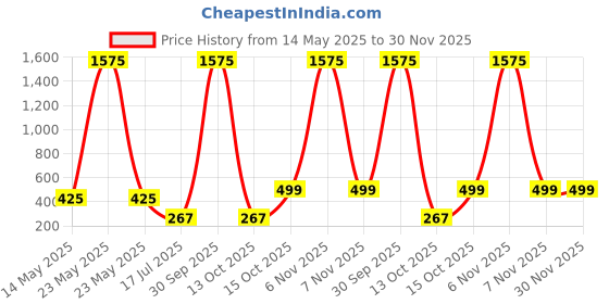 myntra.com Anouk Stainless Steel Silver-Plated Artificial Stones StuddedEvil Eye Hoop Earrings anouk Price History Graph from 14 May 2025 to 30 Nov 2025