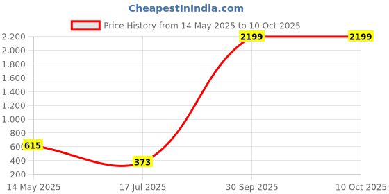 myntra.com Anouk Stainless Steel Silver-Plated Kundan Circular Shaped Chandbalis anouk Price History Graph from 14 May 2025 to 10 Oct 2025