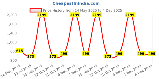 myntra.com Anouk Stainless Steel Silver-Plated Kundan Oxidised Floral Shaped Chandbalis anouk Price History Graph from 14 May 2025 to 4 Dec 2025