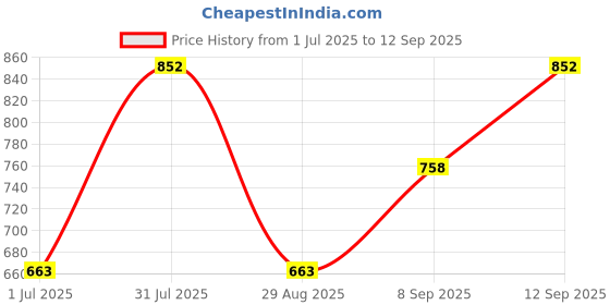 myntra.com Anouk Sterling Silver Drop Earrings anouk Price History Graph from 1 Jul 2025 to 12 Sep 2025