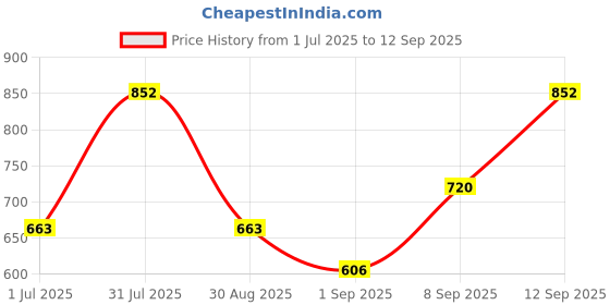 myntra.com Anouk Sterling Silver Drop Earrings anouk Price History Graph from 1 Jul 2025 to 12 Sep 2025