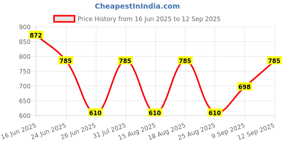 myntra.com Anouk Sterling silver Gold Plated Floral Studs Earrings anouk Price History Graph from 16 Jun 2025 to 12 Sep 2025