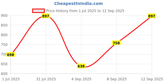 myntra.com Anouk Sterling Silver Gold Plated Floral Studs Earrings anouk Price History Graph from 1 Jul 2025 to 12 Sep 2025