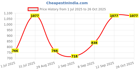 myntra.com Anouk Sterling Silver Gold Plated Teardrop Shaped Drop Earrings anouk Price History Graph from 1 Jul 2025 to 26 Oct 2025