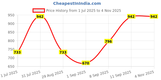 myntra.com Anouk Sterling silver Gold Plated Teardrop Shaped Half Hoop Earrings anouk Price History Graph from 1 Jul 2025 to 2 Nov 2025