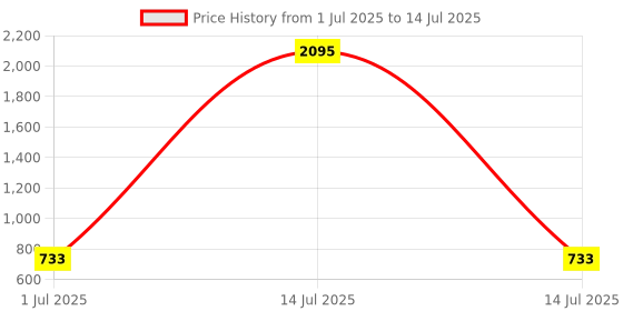 myntra.com Anouk Sterling Silver Half Hoop Earrings anouk Price History Graph from 1 Jul 2025 to 14 Jul 2025
