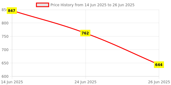 myntra.com Anouk Sterling Silver Leaf Shaped Half Hoop Earrings anouk Price History Graph from 14 Jun 2025 to 26 Jun 2025