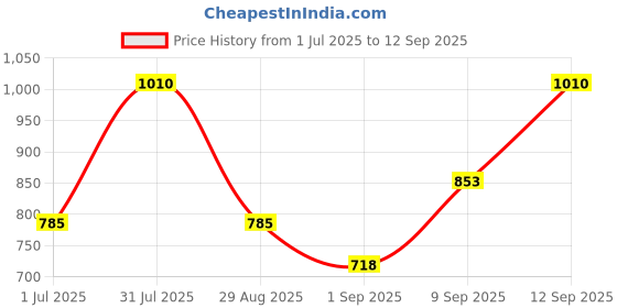 myntra.com Anouk Sterling Silver Rose Gold Plated Half Hoop Earrings anouk Price History Graph from 1 Jul 2025 to 12 Sep 2025