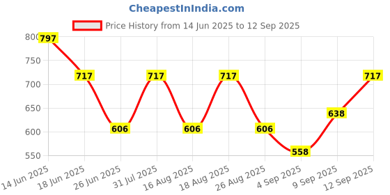 myntra.com Anouk Sterling Silver Teardrop Shaped Studs Earrings anouk Price History Graph from 14 Jun 2025 to 12 Sep 2025