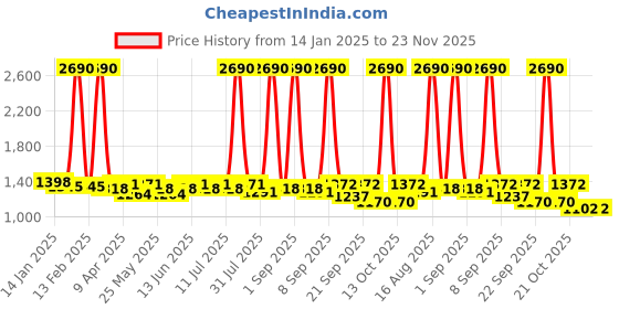 myntra.com Anouk Stiletto Sandals anouk Price History Graph from 14 Jan 2025 to 23 Nov 2025