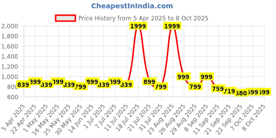myntra.com Anouk Stiletto Sandals with Laser Cuts anouk Price History Graph from 5 Apr 2025 to 8 Oct 2025