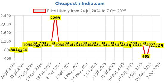 myntra.com Anouk Stone Embellished Block Heels anouk Price History Graph from 24 Jul 2024 to 7 Oct 2025