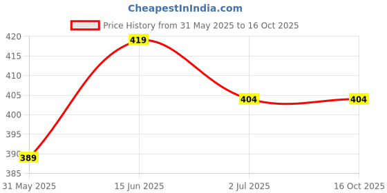 myntra.com Anouk Stone Studded & Beaded Floral Studs Earrings anouk Price History Graph from 31 May 2025 to 15 Oct 2025