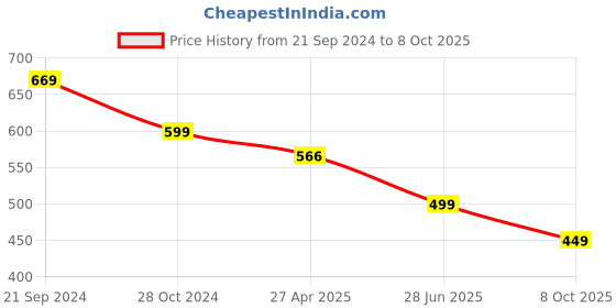 myntra.com Anouk Stone Studded & Beaded Jadau Jewellery Set anouk Price History Graph from 21 Sep 2024 to 8 Oct 2025
