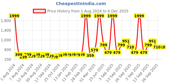 myntra.com Anouk Stone Studded & Beaded Jewellery Set anouk Price History Graph from 1 Aug 2024 to 5 Dec 2025
