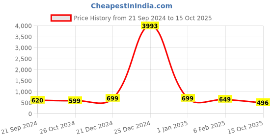 myntra.com Anouk Stone-Studded & Beaded Jewellery Set anouk Price History Graph from 21 Sep 2024 to 15 Oct 2025