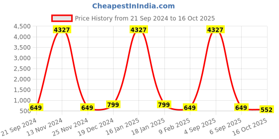 myntra.com Anouk Stone Studded & Beaded Jewellery Set anouk Price History Graph from 21 Sep 2024 to 16 Oct 2025
