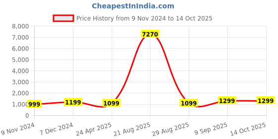 myntra.com Anouk Stone-Studded & Beaded Jewellery Set anouk Price History Graph from 9 Nov 2024 to 13 Oct 2025