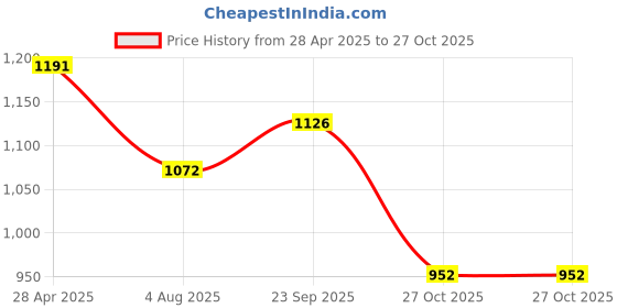 myntra.com Anouk Stone Studded & Beaded Jewellery Set anouk Price History Graph from 28 Apr 2025 to 27 Oct 2025