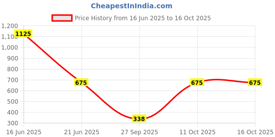 myntra.com Anouk Stone-Studded & Beaded Jewellery Set anouk Price History Graph from 16 Jun 2025 to 16 Oct 2025