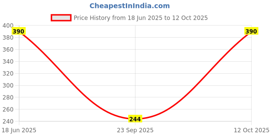 myntra.com Anouk Stone Studded & Beaded Jewellery Set anouk Price History Graph from 18 Jun 2025 to 12 Oct 2025