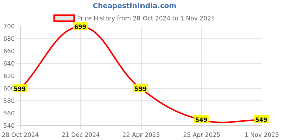 myntra.com Anouk Stone Studded & Beaded Temple Jewellery Set anouk Price History Graph from 28 Oct 2024 to 1 Nov 2025