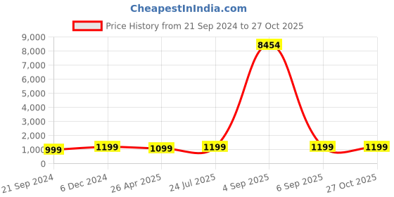 myntra.com Anouk Stone Studded & Beaded Temple Jewellery Set anouk Price History Graph from 21 Sep 2024 to 27 Oct 2025