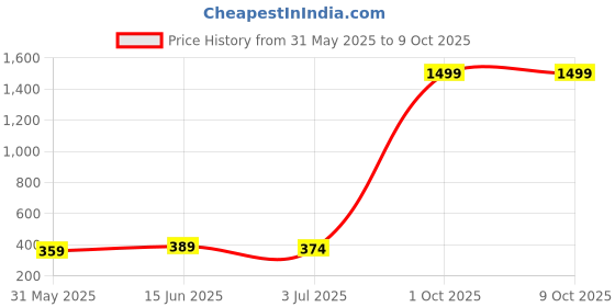 myntra.com Anouk Stone Studded Beaded Drop Earrings anouk Price History Graph from 31 May 2025 to 9 Oct 2025